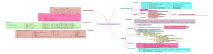 Shell Bash学习流程导向图,点击查看大图